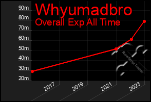 Total Graph of Whyumadbro