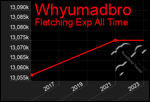 Total Graph of Whyumadbro