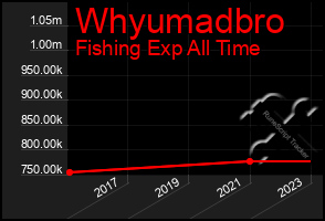 Total Graph of Whyumadbro