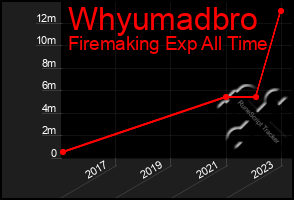 Total Graph of Whyumadbro