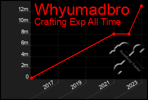 Total Graph of Whyumadbro