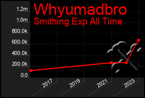 Total Graph of Whyumadbro