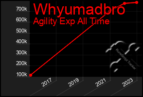 Total Graph of Whyumadbro