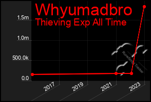 Total Graph of Whyumadbro
