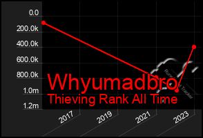 Total Graph of Whyumadbro