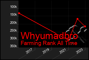 Total Graph of Whyumadbro