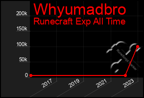 Total Graph of Whyumadbro