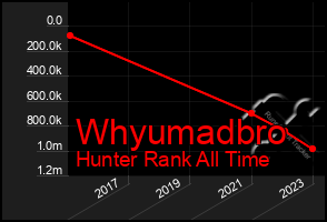 Total Graph of Whyumadbro
