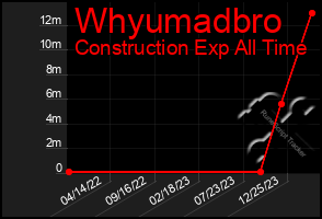 Total Graph of Whyumadbro