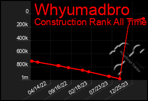 Total Graph of Whyumadbro