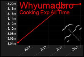 Total Graph of Whyumadbro