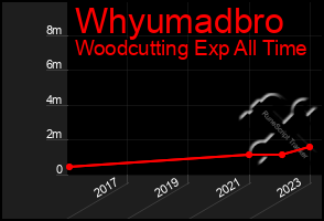 Total Graph of Whyumadbro