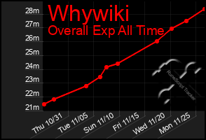 Total Graph of Whywiki