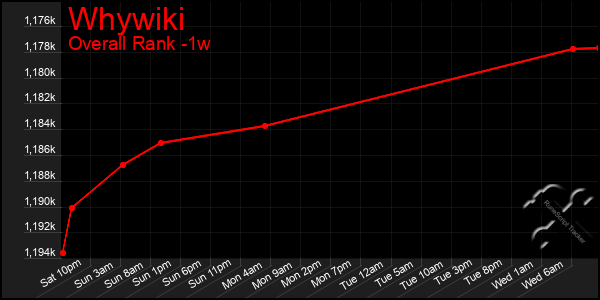 1 Week Graph of Whywiki