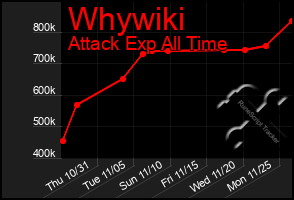 Total Graph of Whywiki