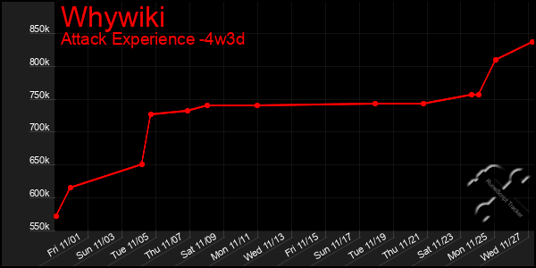 Last 31 Days Graph of Whywiki