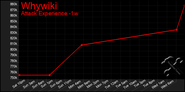 Last 7 Days Graph of Whywiki