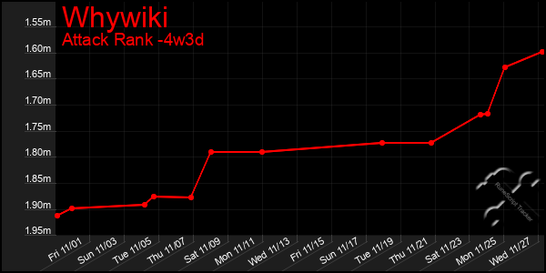 Last 31 Days Graph of Whywiki