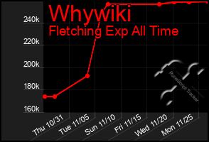 Total Graph of Whywiki