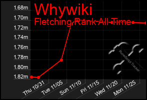 Total Graph of Whywiki