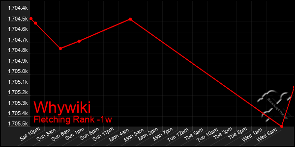 Last 7 Days Graph of Whywiki