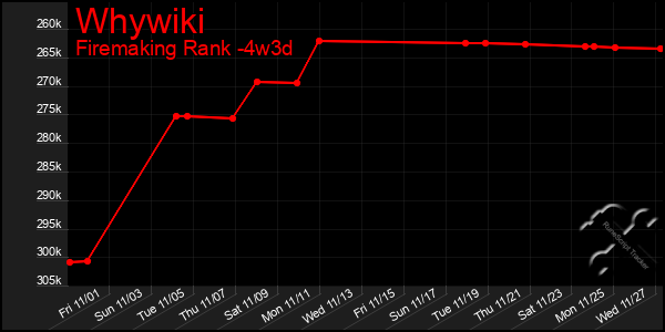 Last 31 Days Graph of Whywiki