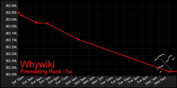 Last 7 Days Graph of Whywiki