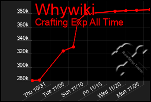 Total Graph of Whywiki