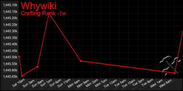 Last 7 Days Graph of Whywiki