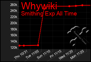 Total Graph of Whywiki