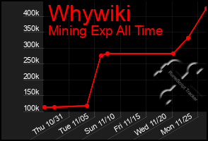 Total Graph of Whywiki