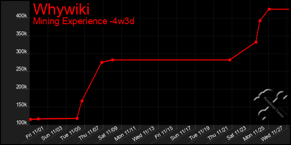 Last 31 Days Graph of Whywiki