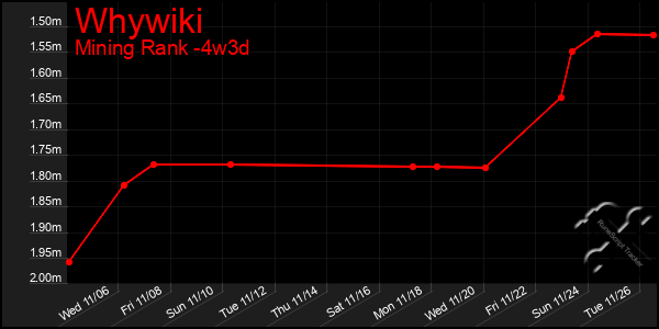 Last 31 Days Graph of Whywiki