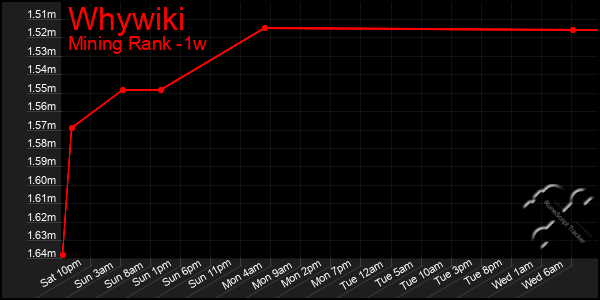 Last 7 Days Graph of Whywiki