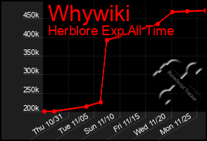 Total Graph of Whywiki