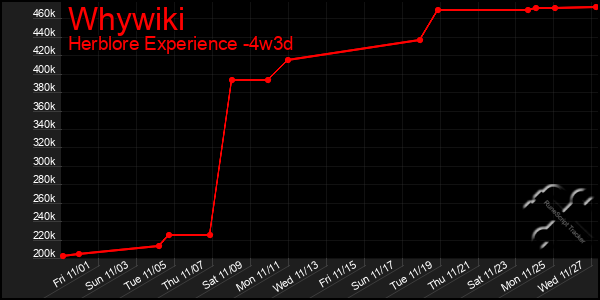 Last 31 Days Graph of Whywiki