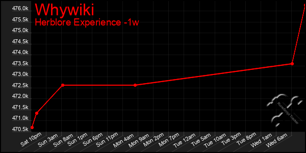 Last 7 Days Graph of Whywiki