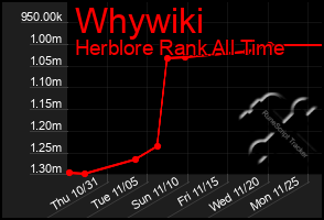 Total Graph of Whywiki