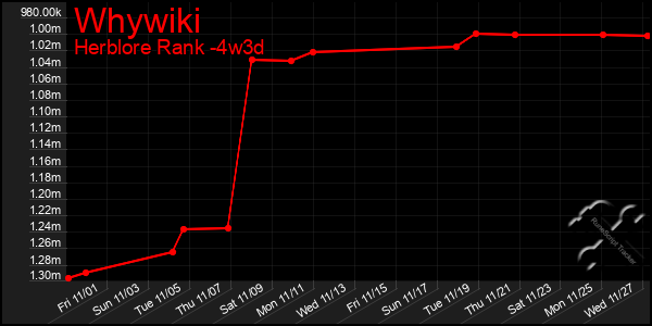 Last 31 Days Graph of Whywiki