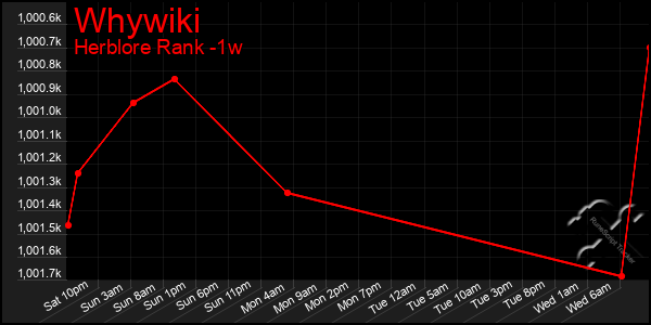 Last 7 Days Graph of Whywiki