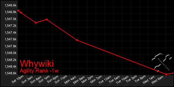 Last 7 Days Graph of Whywiki