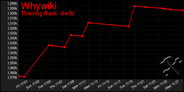 Last 31 Days Graph of Whywiki