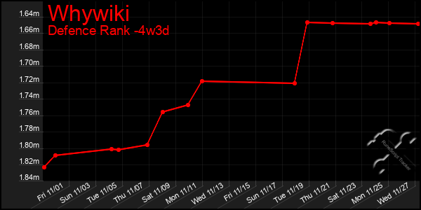 Last 31 Days Graph of Whywiki