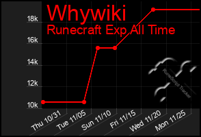 Total Graph of Whywiki