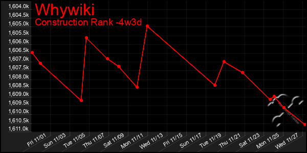 Last 31 Days Graph of Whywiki