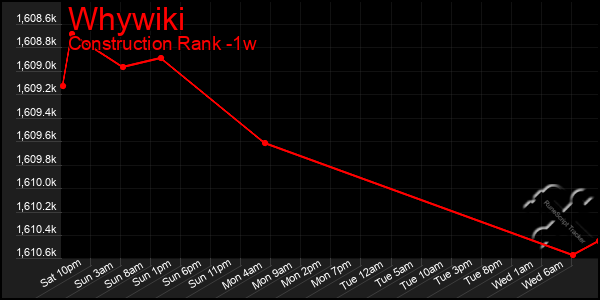 Last 7 Days Graph of Whywiki