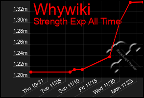 Total Graph of Whywiki