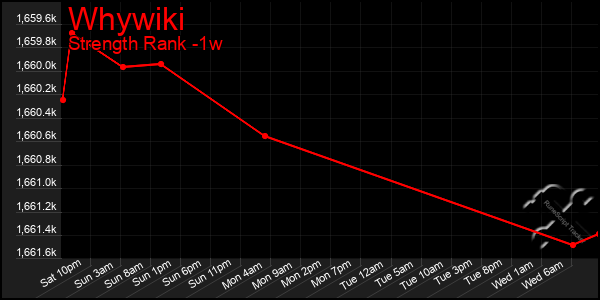 Last 7 Days Graph of Whywiki