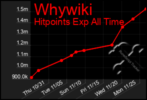 Total Graph of Whywiki