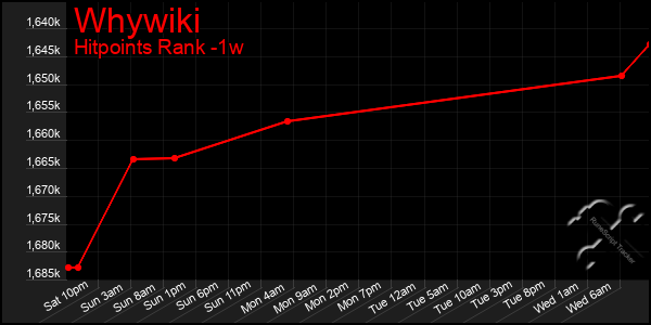 Last 7 Days Graph of Whywiki